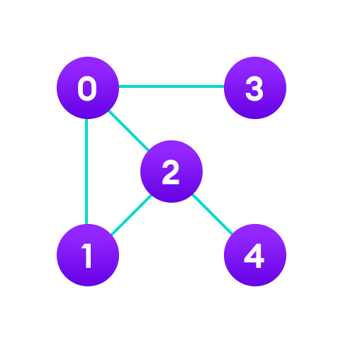 Diagram of graph based data structure